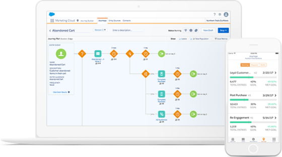 Marketing Cloud Journey Builder dashboard showing an abandoned cart journey on a laptop and mobile device.