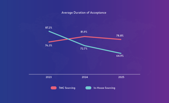 Graph depicting average duration of acceptance for TMC and in-house sourcing in 2023, 2024, and 2025.