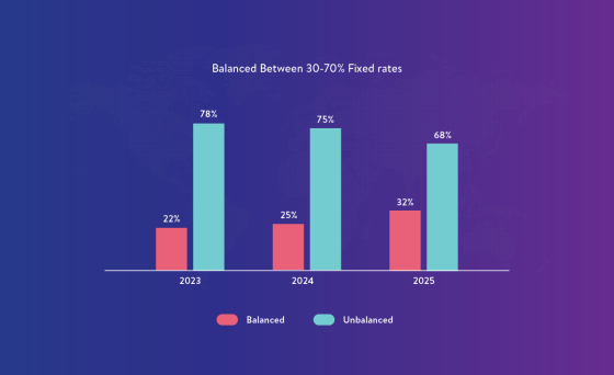 Bar graph showing the percentage of fixed rates that are balanced and unbalanced from 2023 to 2025.