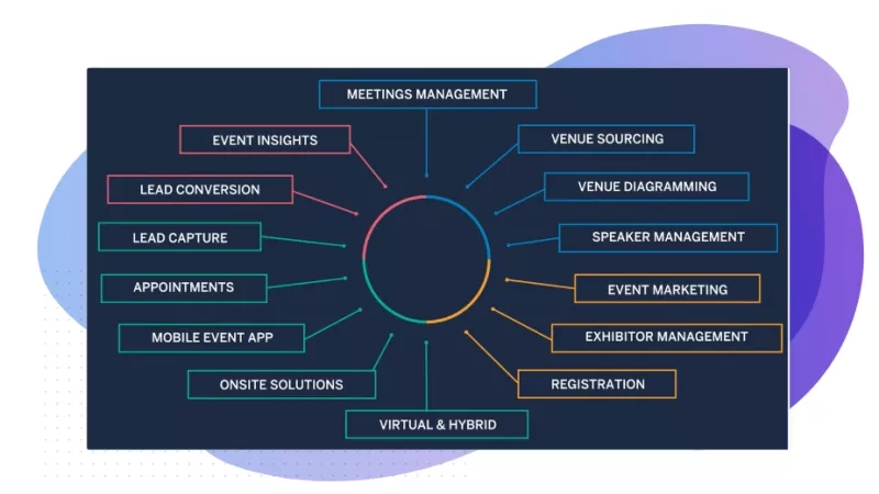 Event management system diagram that includes event insights, venue sourcing, speaker management, event marketing, and more.