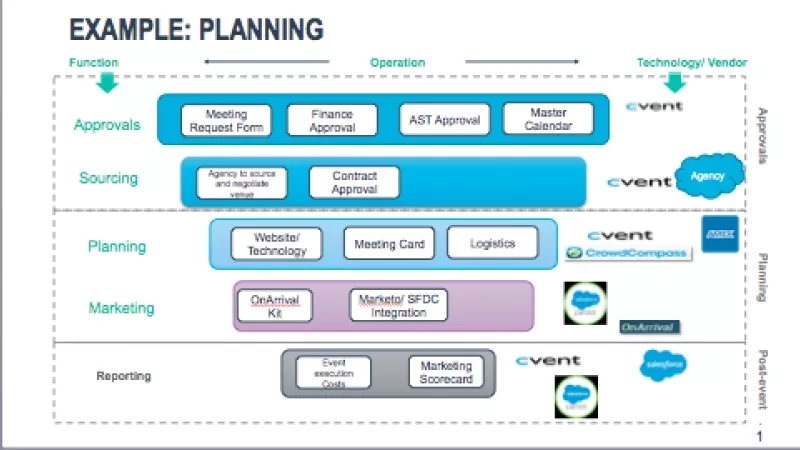 Event planning process flow chart with functions, operations, and technology vendors for each step in the process.