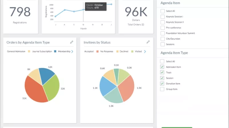 Cvent report covering agenda item type, orders by agenda item type, invites by status, registrations by month, and orders.