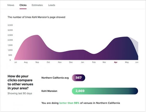 Kohl Mansion's analytics graph showing their clicks, estimates, leads, and number of times their page was shown.