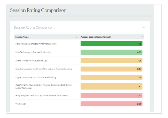 A screenshot of the session rating comparison dashboard, displaying session names and average ratings.