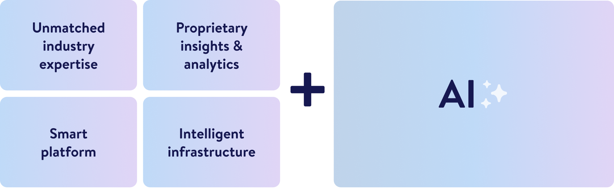 A diagram showing a business formula on a computer screen. On the left, four rounded rectangles are arranged in a 2x2 grid. The top two read "Unmatched industry expertise" and "Proprietary insights & analytics." The bottom two read "Smart platform" and "Intelligent infrastructure." A plus sign (+) separates this group from a large rectangle on the right labeled "AI" with three sparkle icons around it. The diagram visually suggests that combining business capabilities with AI creates added value.